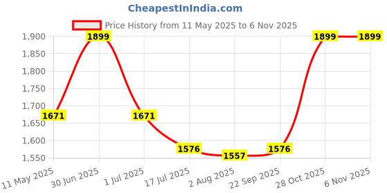 myntra.com CRIBE Dual Tone Wavy Hair Wig With Fringe cribe Price History Graph from 11 May 2025 to 6 Nov 2025
