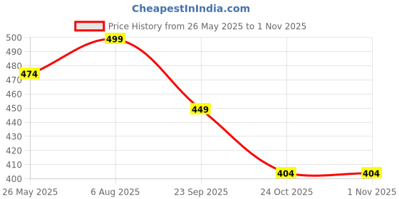 myntra.com CRIBE Forehead Hair Extension - Black cribe Price History Graph from 26 May 2025 to 31 Oct 2025
