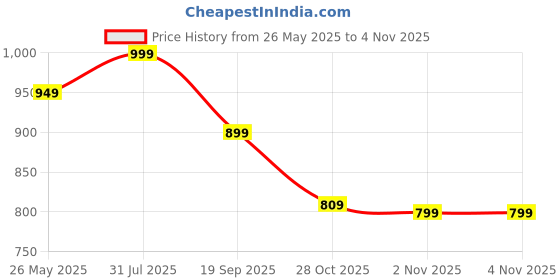 myntra.com CRIBE Full Head Wavy Hair Wig With Fringe - Black cribe Price History Graph from 26 May 2025 to 4 Nov 2025