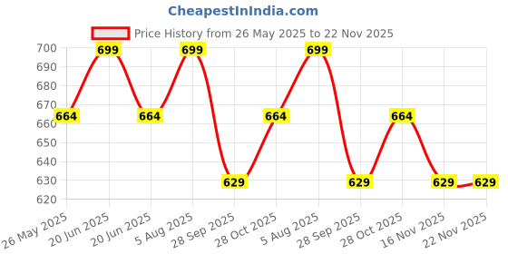 myntra.com CRIBE Golden Highlight Step Cutting Ponytail Hair Extension - Brown cribe Price History Graph from 26 May 2025 to 22 Nov 2025