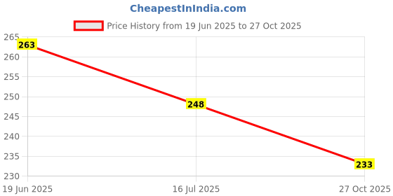 myntra.com CRIBE Halo Curly Bun Hair Extension - Brown - 5 Inch cribe Price History Graph from 19 Jun 2025 to 27 Oct 2025