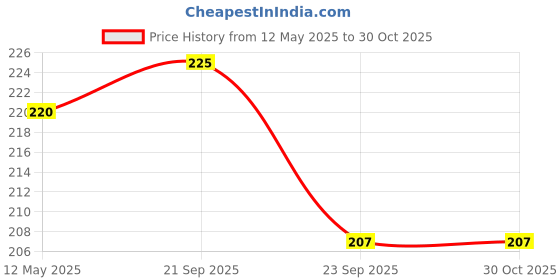 myntra.com CRIBE Halo Wavy Bun Hair Extension - Brown- 6 Inch cribe Price History Graph from 12 May 2025 to 30 Oct 2025