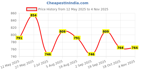 myntra.com CRIBE Long Full Head Hair Wig - Natural Brown cribe Price History Graph from 12 May 2025 to 3 Nov 2025