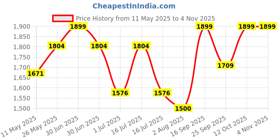 myntra.com CRIBE Long Straight Hair Wig - Golden Color cribe Price History Graph from 11 May 2025 to 3 Nov 2025