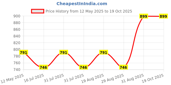 myntra.com CRIBE Long Wavy With Fringe Full Head Hair Wig - Natural Brown cribe Price History Graph from 12 May 2025 to 19 Oct 2025
