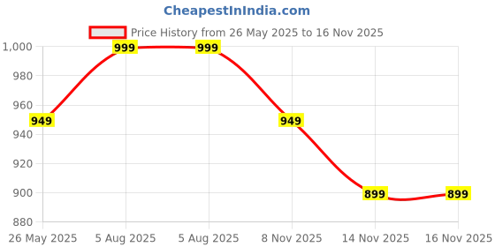 myntra.com CRIBE Low Shoulder Length Full Head Hair Extension with Fringe - Brown cribe Price History Graph from 26 May 2025 to 16 Nov 2025