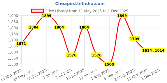 myntra.com CRIBE Medium Length Full Head Hair Wig cribe Price History Graph from 11 May 2025 to 30 Nov 2025