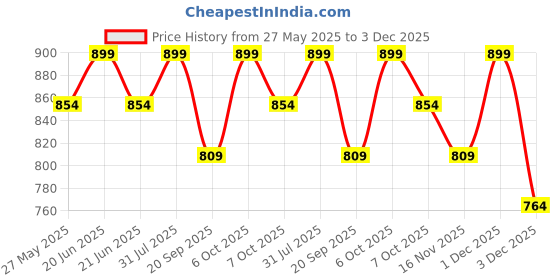 myntra.com CRIBE Men Hair Extension Wig - Black cribe Price History Graph from 27 May 2025 to 3 Dec 2025