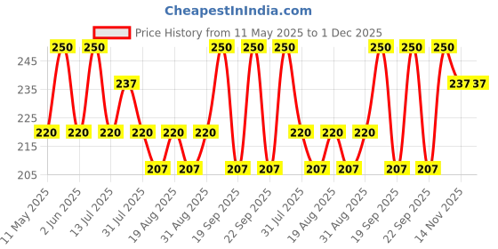 myntra.com CRIBE Neem Scrub, Gel, Cream & Face Pack Facial Kit cribe Price History Graph from 11 May 2025 to 1 Dec 2025