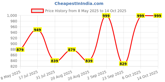 myntra.com CRIBE Set Of 20 Tic Tac Hair Accessory cribe Price History Graph from 8 May 2025 to 14 Oct 2025