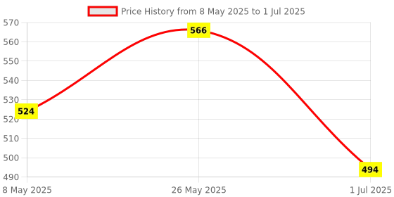 myntra.com CRIBE Set Of 4 Aloe Vera Extract Wet Cleansing Wipes With Vitamin E - 25 Wipes Each cribe Price History Graph from 8 May 2025 to 1 Jul 2025