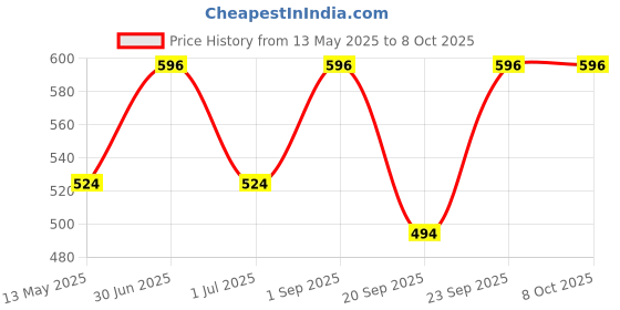 myntra.com CRIBE Set Of 4 Aqua Wet Cleansing Wipes With Vitamin C - 25 Wipes Each cribe Price History Graph from 13 May 2025 to 8 Oct 2025