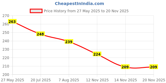 myntra.com CRIBE Set Of 4 Clip-In Coloured Strand Straight Hair Extensions - Blue - 22 Inch cribe Price History Graph from 27 May 2025 to 18 Nov 2025