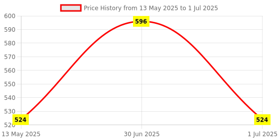 myntra.com CRIBE Set Of 4 Jamine & Aloe Vera Wet Cleansing Wipes With Vitamin E- 25 Wipes Each cribe Price History Graph from 13 May 2025 to 1 Jul 2025