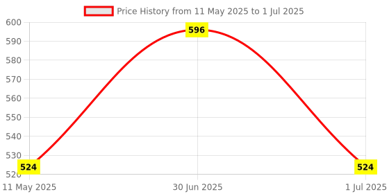 myntra.com CRIBE Set Of 4 Jasmine & Aqua Extract Wet Cleansing Wipes With Vitamin E - 25 Wipes Each cribe Price History Graph from 11 May 2025 to 1 Jul 2025