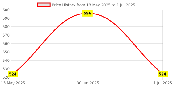 myntra.com CRIBE Set Of 4 Lime Extract Wet Cleansing Wipes With Vitamin E - 25 Wipes Each cribe Price History Graph from 13 May 2025 to 1 Jul 2025
