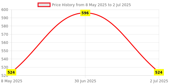 myntra.com CRIBE Set Of 4 Rose Extract Wet Cleansing Wipes With Vitamin E - 25 Wipes Each cribe Price History Graph from 8 May 2025 to 2 Jul 2025