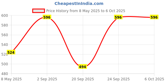 myntra.com CRIBE Set Of 4 Tulip & Aqua Extract Wet Cleansing Wipes With Vitamin E - 25 Wipes Each cribe Price History Graph from 8 May 2025 to 5 Oct 2025
