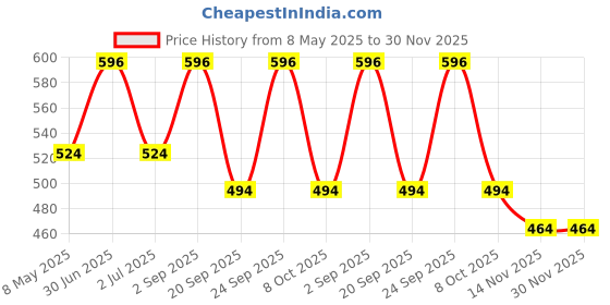myntra.com CRIBE Set Of 8 Pink Tulip Facial Wipes & Lime Fresh Facial Wipes- 25 Pcs Each cribe Price History Graph from 8 May 2025 to 29 Nov 2025