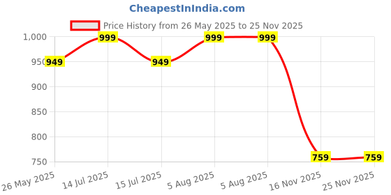 myntra.com CRIBE Shoulder Length Full Head Hair Extension with Fringes - Black cribe Price History Graph from 26 May 2025 to 25 Nov 2025