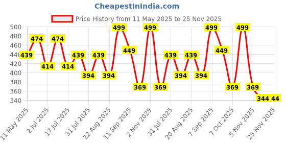myntra.com CRIBE Step Cutting Pony Tail Clip-In Wavy Hair Extension - Natural Brown cribe Price History Graph from 11 May 2025 to 25 Nov 2025