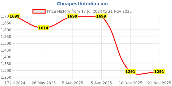 myntra.com CRIBE Step Cutting Ponytail Hair Extension - Black cribe Price History Graph from 17 Jul 2024 to 21 Nov 2025