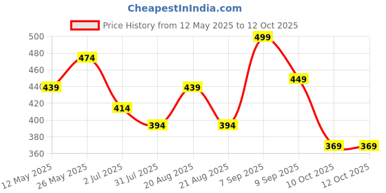 myntra.com CRIBE Step Cutting Ponytail Hair Extension - Golden Highlight cribe Price History Graph from 12 May 2025 to 12 Oct 2025