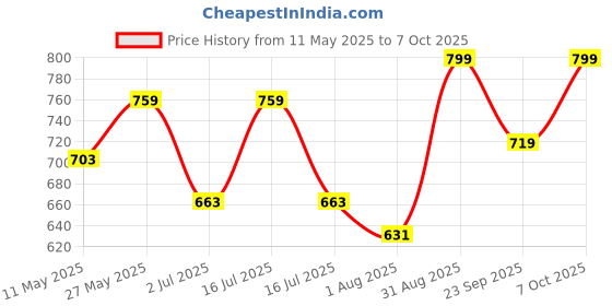 myntra.com CRIBE Straight Clip-in Seamless Scalp Topper-Natural Brown cribe Price History Graph from 11 May 2025 to 7 Oct 2025