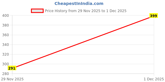 myntra.com CRIBE Tape-In Straight Ponytail Hair Extension - Black cribe Price History Graph from 29 Nov 2025 to 1 Dec 2025
