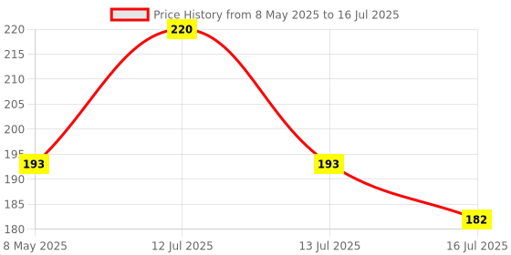myntra.com CRIBE Vitamin C Cream - 380 Ml cribe Price History Graph from 8 May 2025 to 13 Jul 2025