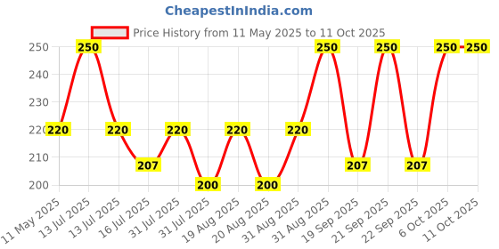 myntra.com CRIBE Vitamin C Face Pack - 380 ml cribe Price History Graph from 11 May 2025 to 10 Oct 2025