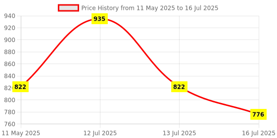 myntra.com CRIBE Vitamin C Scrub, Gel, Cream & Face Pack - 380 ml Each cribe Price History Graph from 11 May 2025 to 16 Jul 2025