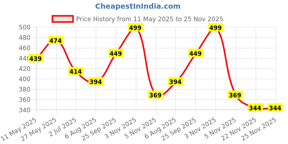 myntra.com CRIBE Wavy Hair Ribbon Ponytail Hair Extension - Brown cribe Price History Graph from 11 May 2025 to 24 Nov 2025