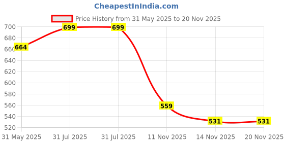 myntra.com CRIBE Wavy Ribbon Ponytail Hair Extension - Brown cribe Price History Graph from 31 May 2025 to 20 Nov 2025