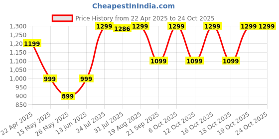 myntra.com decathlon CRICKET POLO SHORT SLEEVE CP 500 MEN CLOUDY decathlon Price History Graph from 22 Apr 2025 to 24 Oct 2025