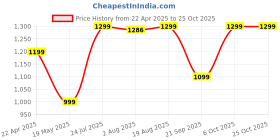 myntra.com decathlon CRICKET POLO SHORT SLEEVE CP 500 MEN TURQ decathlon Price History Graph from 22 Apr 2025 to 24 Oct 2025