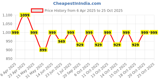 myntra.com decathlon CRICKET SHORT SLEEVE POLO POLO CP 500 JR decathlon Price History Graph from 6 Apr 2025 to 24 Oct 2025