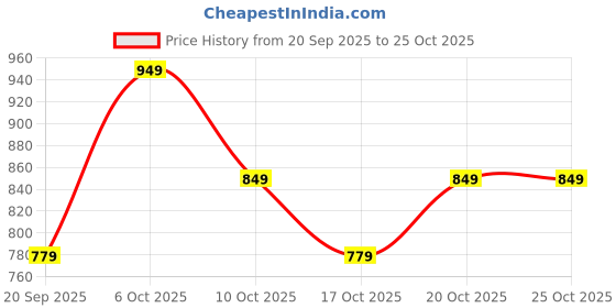 myntra.com decathlon CRICKET TROUSER CTS 100 MEN decathlon Price History Graph from 20 Sep 2025 to 24 Oct 2025