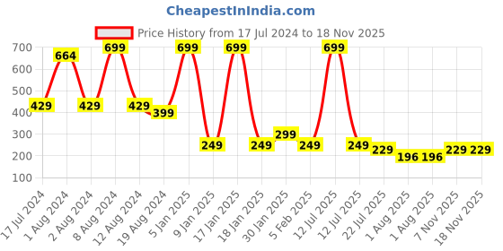myntra.com Crimson Knot Black Wooden Contemporary Square Shaped Wall Clock crimson knot Price History Graph from 17 Jul 2024 to 17 Nov 2025