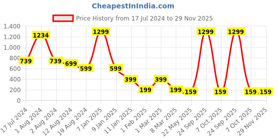 myntra.com Crimson Knot Brown & Beige  Colourblocked Round Contemporary Wall Clock crimson knot Price History Graph from 17 Jul 2024 to 28 Nov 2025