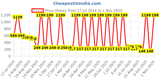 myntra.com Crimson Knot Brown & Black Round Contemporary Wall Clock crimson knot Price History Graph from 17 Jul 2024 to 1 Nov 2025