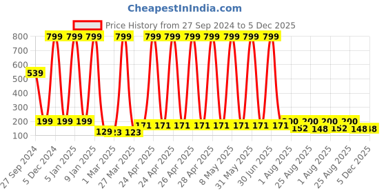 myntra.com Crimson Knot Brown Traditional Handcrafted Round Wall Clock crimson knot Price History Graph from 27 Sep 2024 to 5 Dec 2025