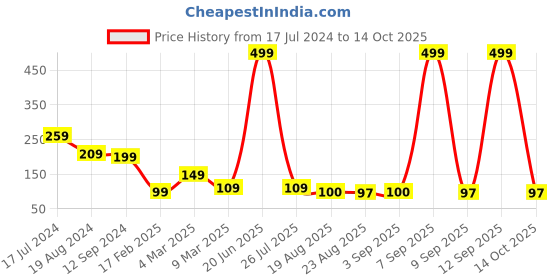 myntra.com Crimson Knot Orange & White MDF Table Photo Frame crimson knot Price History Graph from 17 Jul 2024 to 14 Oct 2025