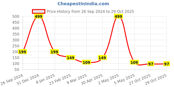 myntra.com Crimson Knot Purple & Blue MDF Table Photo Frame crimson knot Price History Graph from 26 Sep 2024 to 27 Oct 2025