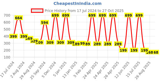 myntra.com Crimson Knot Red & Black Rectangular Contemporary Wall Clock crimson knot Price History Graph from 17 Jul 2024 to 26 Oct 2025