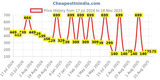 myntra.com Crimson Knot Red & Black Wooden Contemporary Round Shaped Wall Clock crimson knot Price History Graph from 17 Jul 2024 to 17 Nov 2025