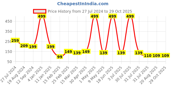 myntra.com Crimson Knot Teal & White MDF Table Photo Frame crimson knot Price History Graph from 27 Jul 2024 to 28 Oct 2025