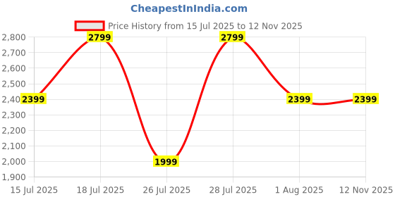 myntra.com Crimsoune Club A-Line Dress crimsoune club Price History Graph from 15 Jul 2025 to 11 Nov 2025