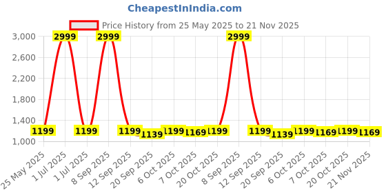myntra.com Crimsoune Club Abstract Print A-Line Midi Dress crimsoune club Price History Graph from 25 May 2025 to 20 Nov 2025