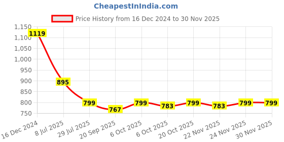 myntra.com Crimsoune Club Abstract Print V-Neck Top crimsoune club Price History Graph from 16 Dec 2024 to 29 Nov 2025